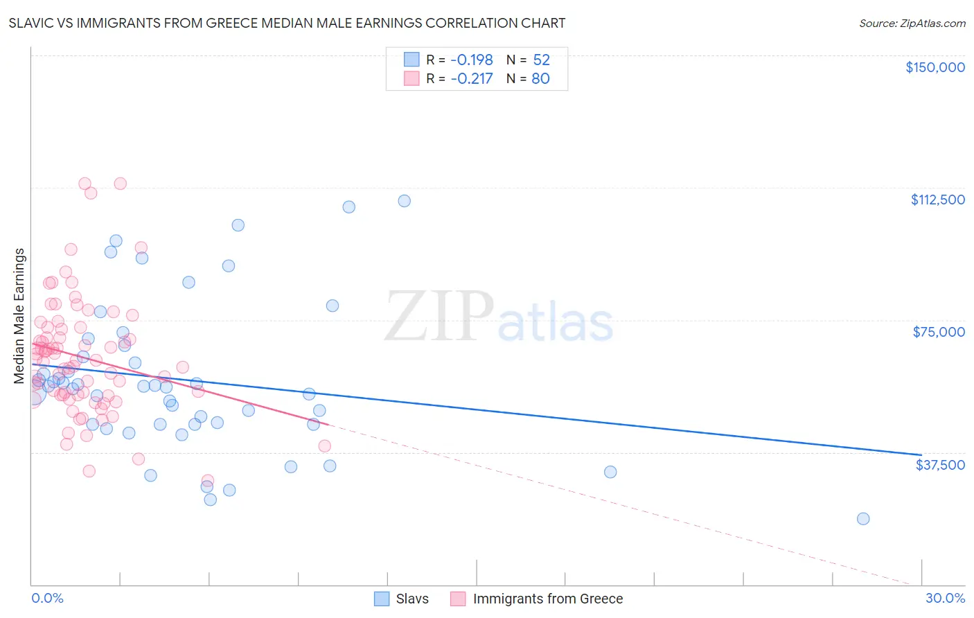 Slavic vs Immigrants from Greece Median Male Earnings