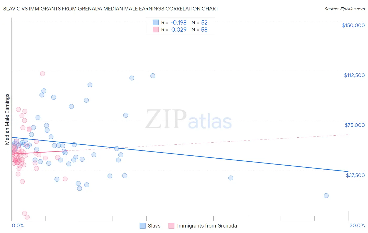 Slavic vs Immigrants from Grenada Median Male Earnings