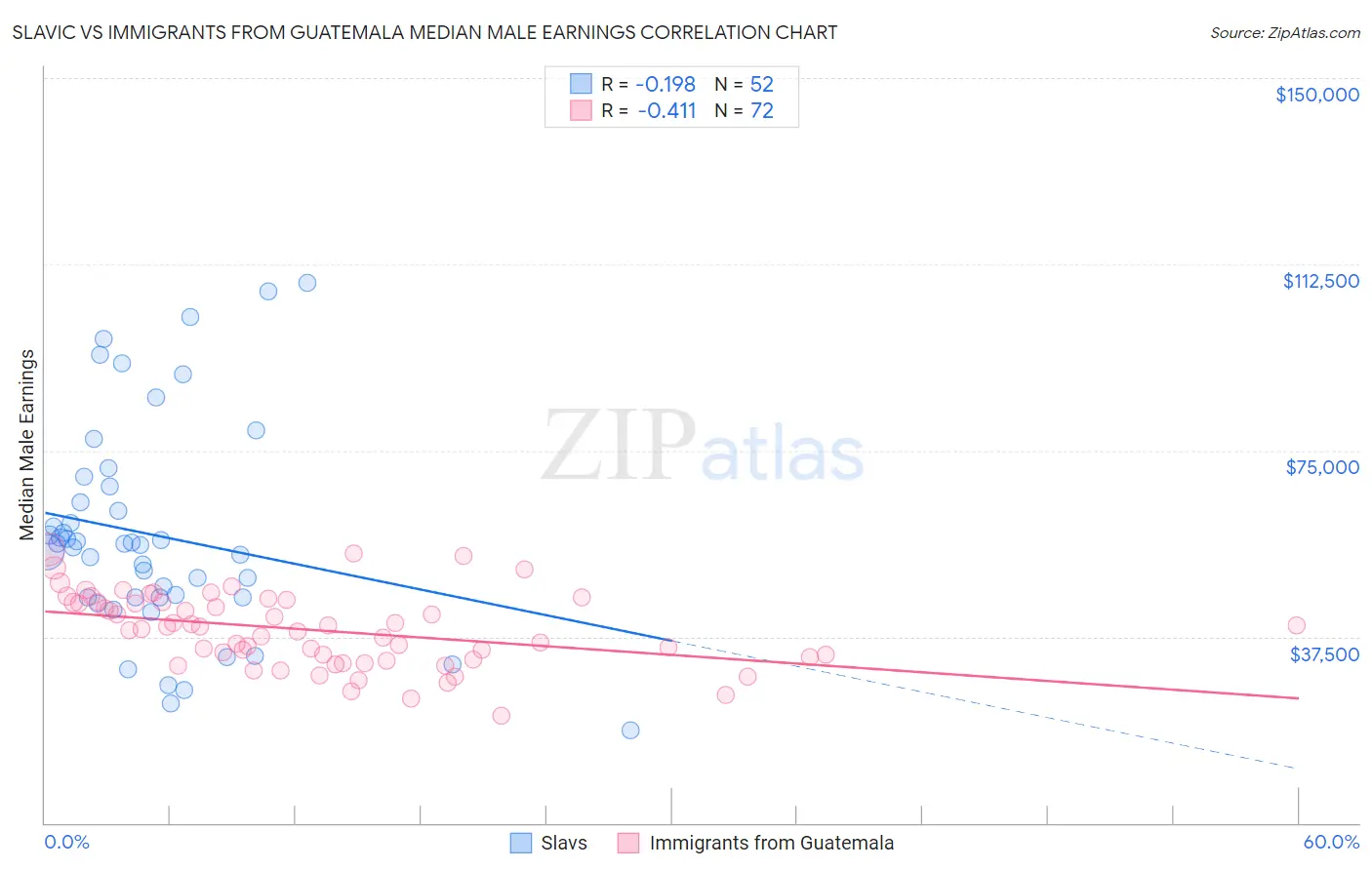 Slavic vs Immigrants from Guatemala Median Male Earnings