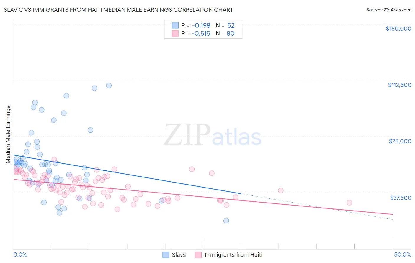 Slavic vs Immigrants from Haiti Median Male Earnings