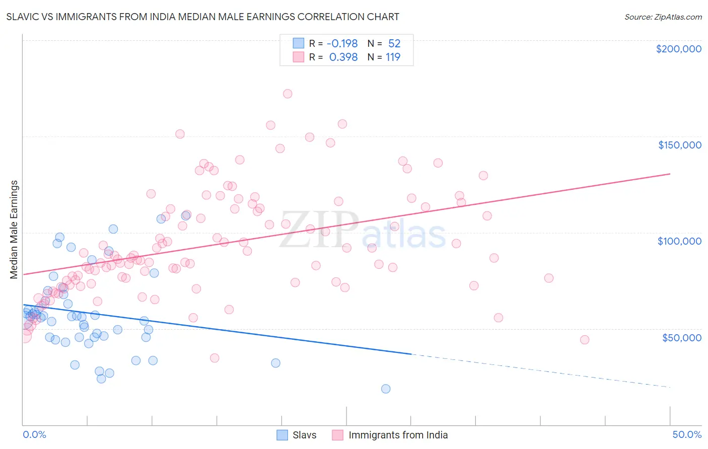 Slavic vs Immigrants from India Median Male Earnings