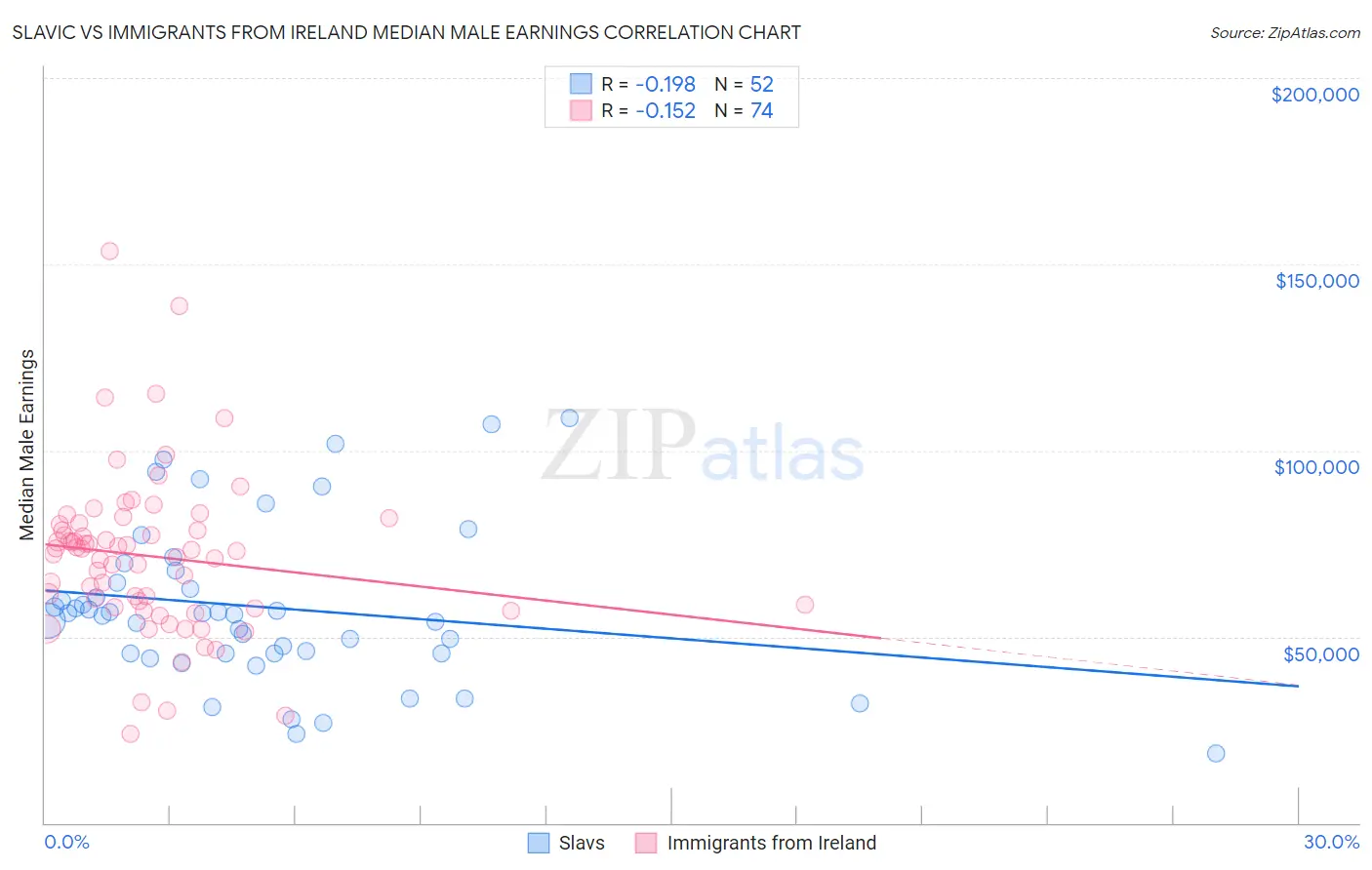 Slavic vs Immigrants from Ireland Median Male Earnings