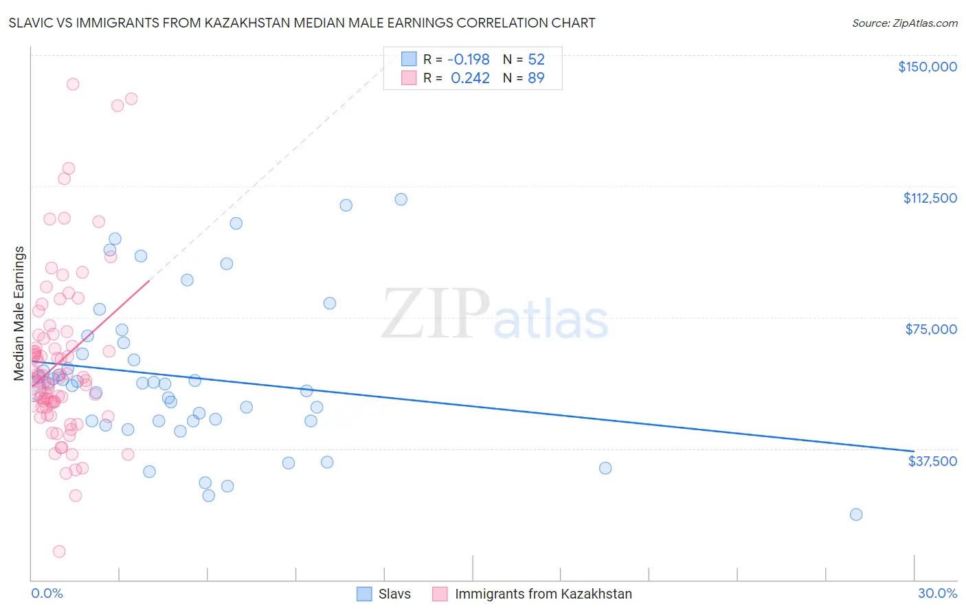 Slavic vs Immigrants from Kazakhstan Median Male Earnings