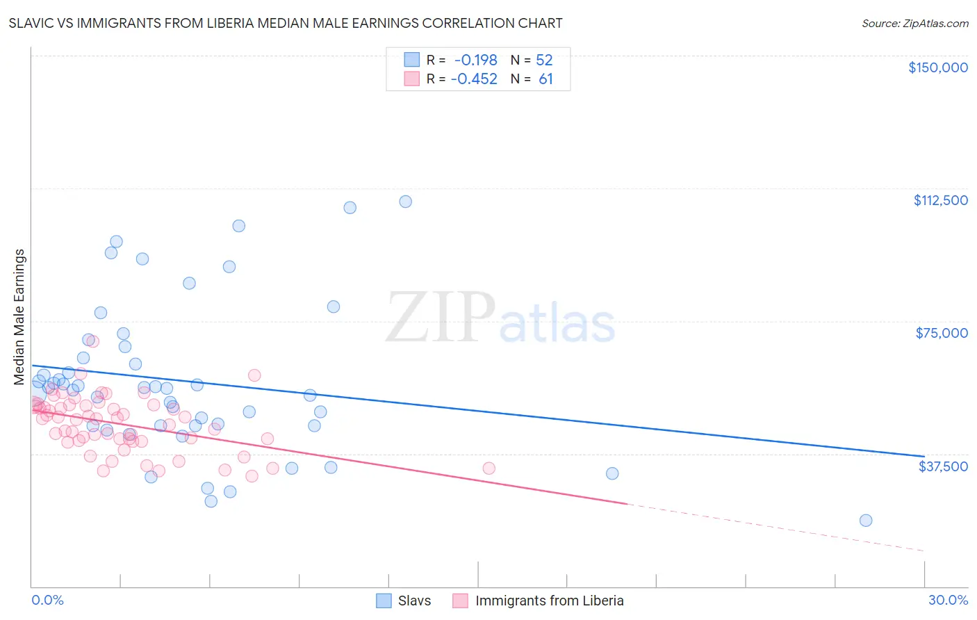 Slavic vs Immigrants from Liberia Median Male Earnings