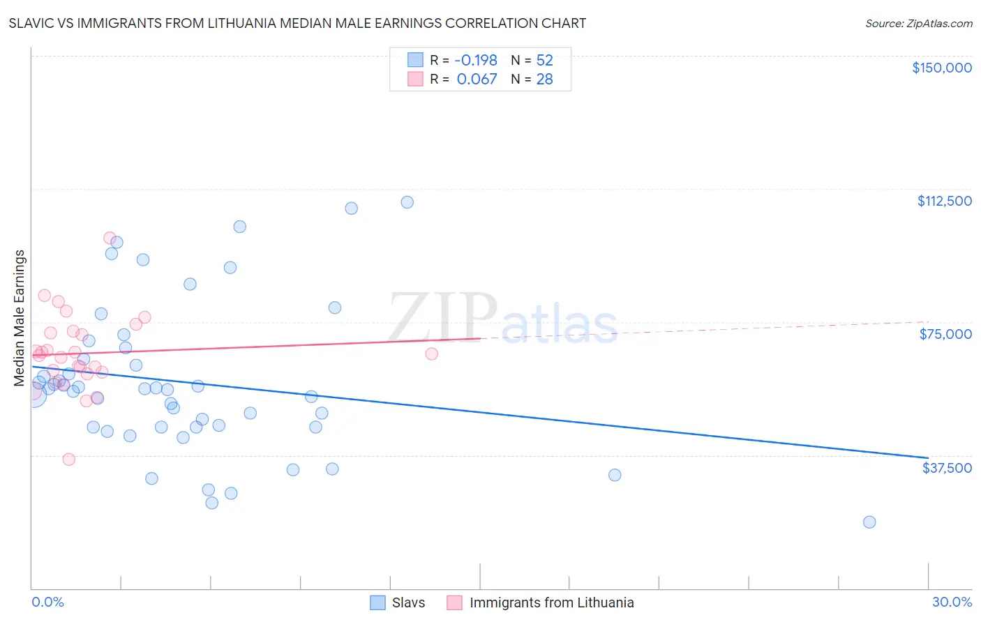 Slavic vs Immigrants from Lithuania Median Male Earnings