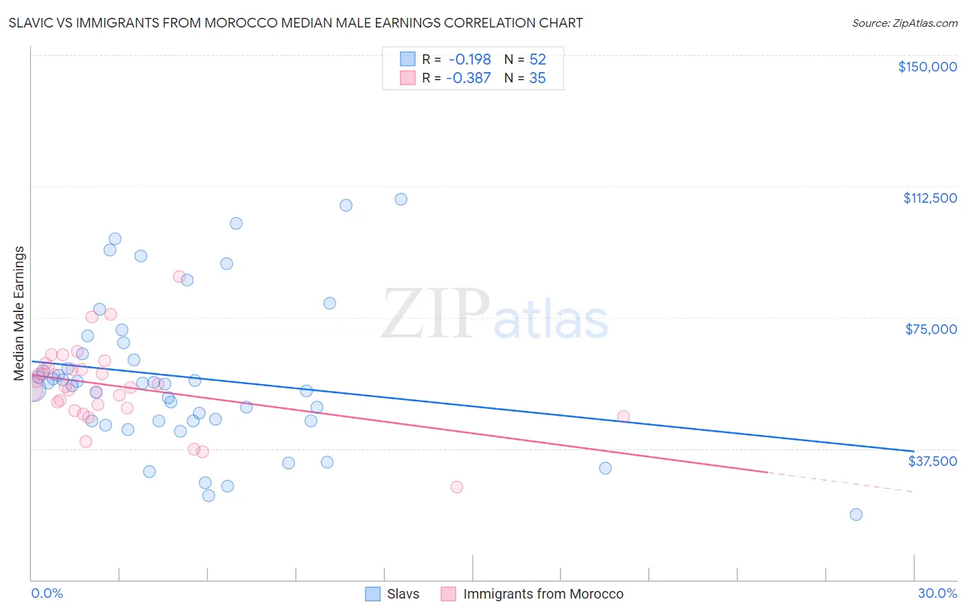 Slavic vs Immigrants from Morocco Median Male Earnings