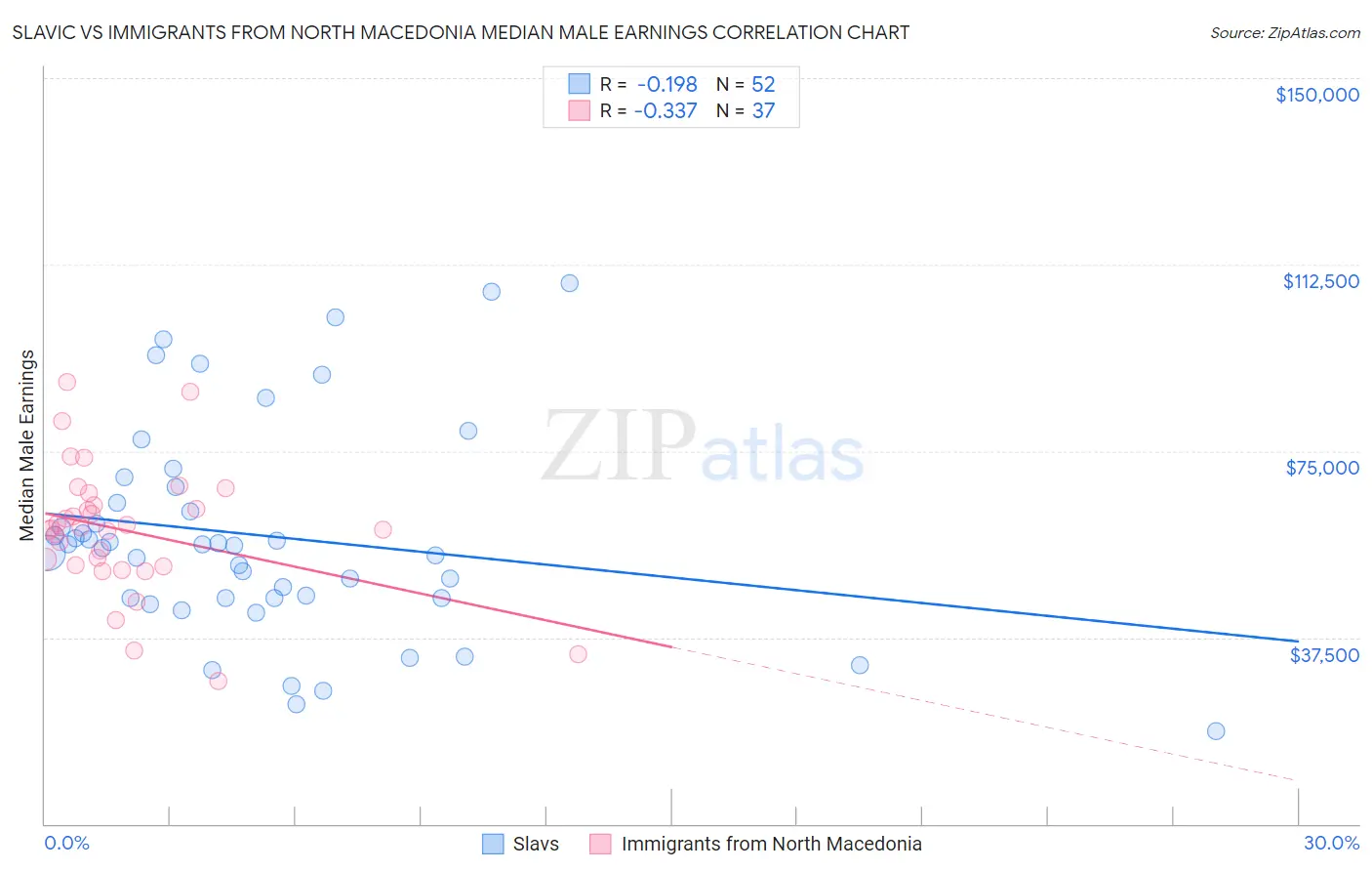 Slavic vs Immigrants from North Macedonia Median Male Earnings