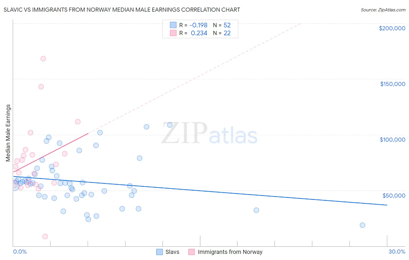 Slavic vs Immigrants from Norway Median Male Earnings