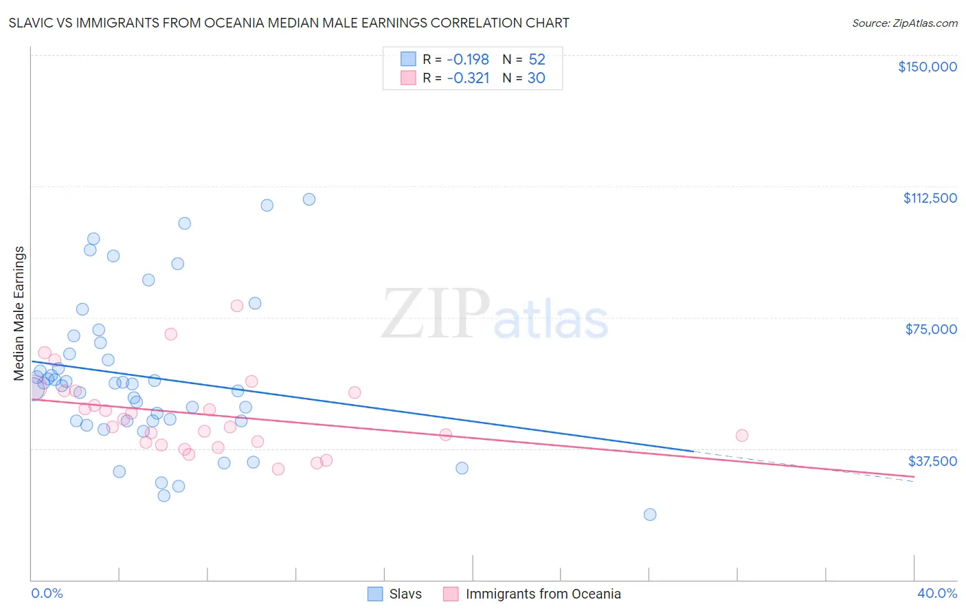 Slavic vs Immigrants from Oceania Median Male Earnings