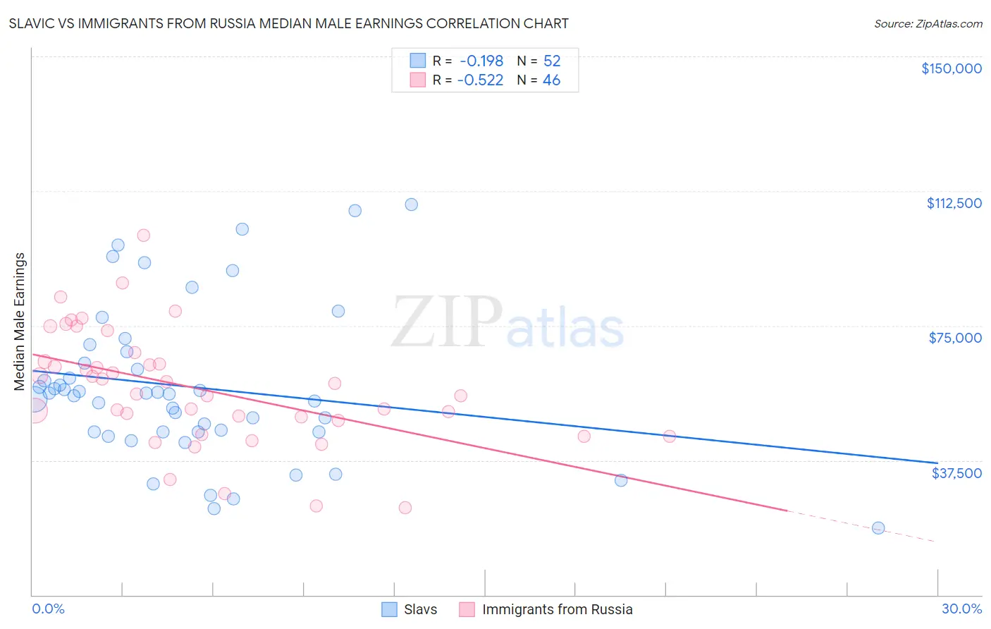 Slavic vs Immigrants from Russia Median Male Earnings