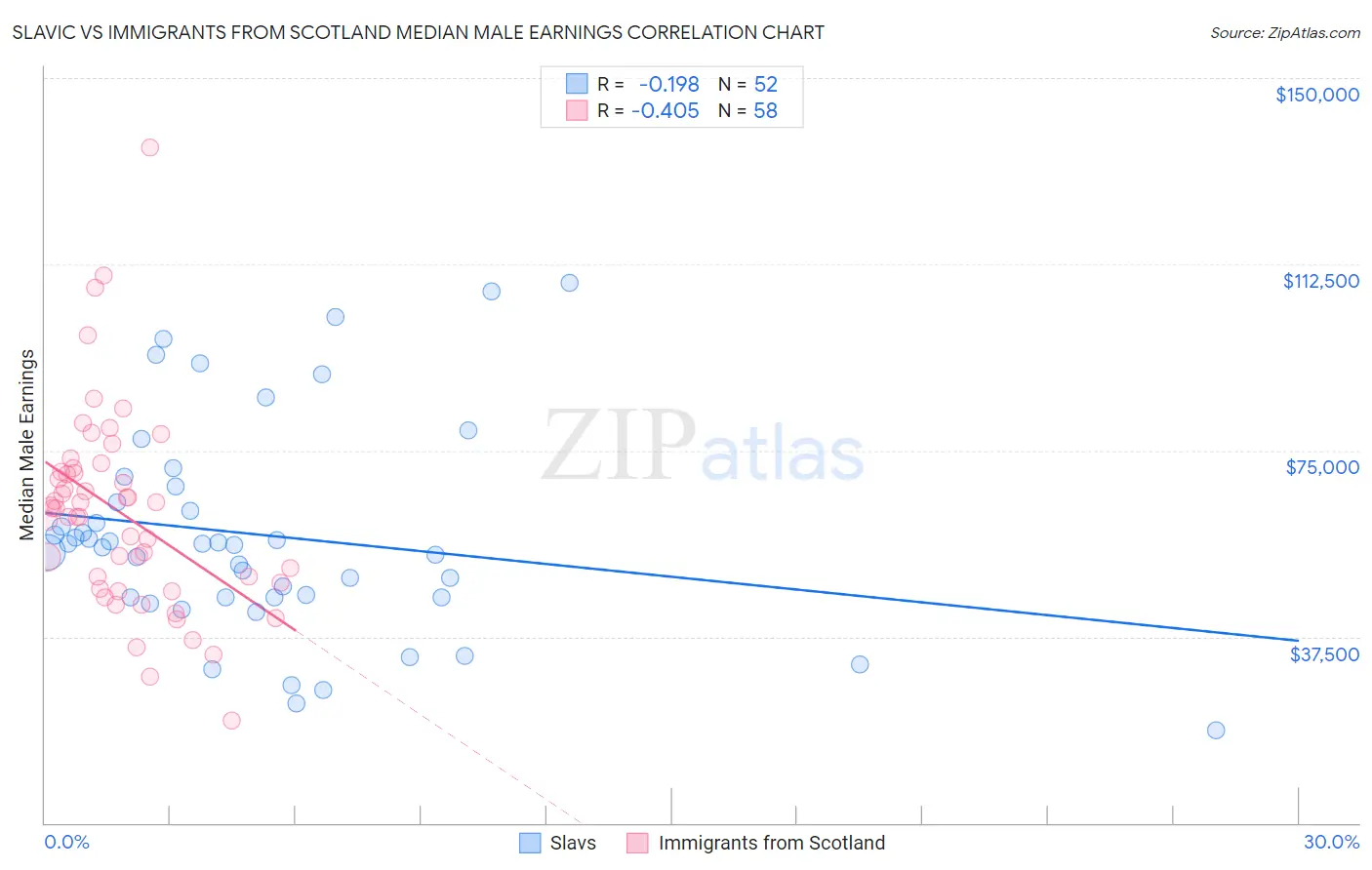 Slavic vs Immigrants from Scotland Median Male Earnings
