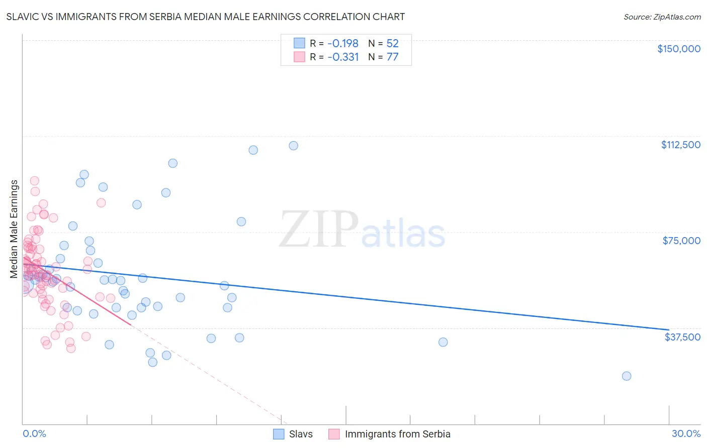 Slavic vs Immigrants from Serbia Median Male Earnings