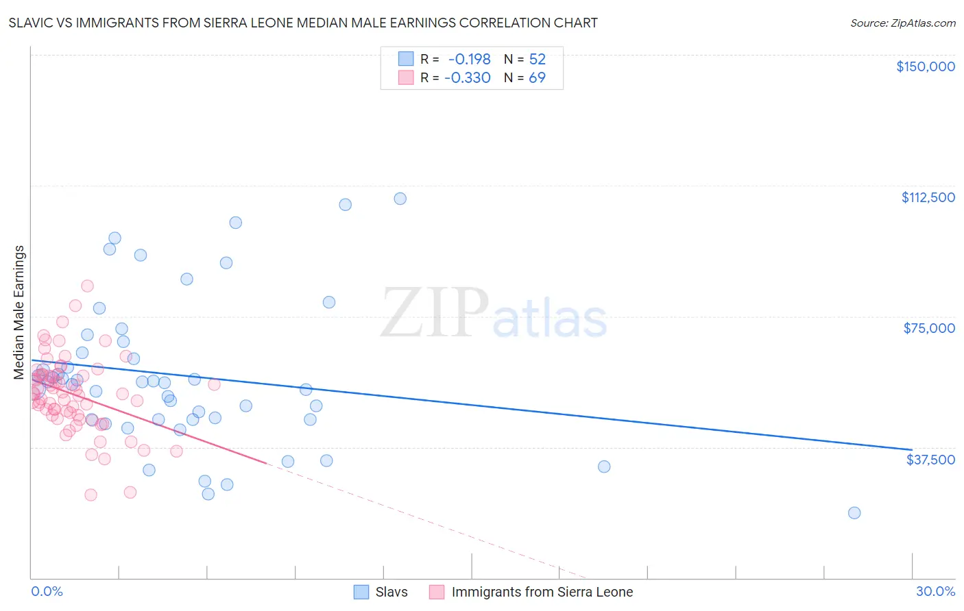 Slavic vs Immigrants from Sierra Leone Median Male Earnings
