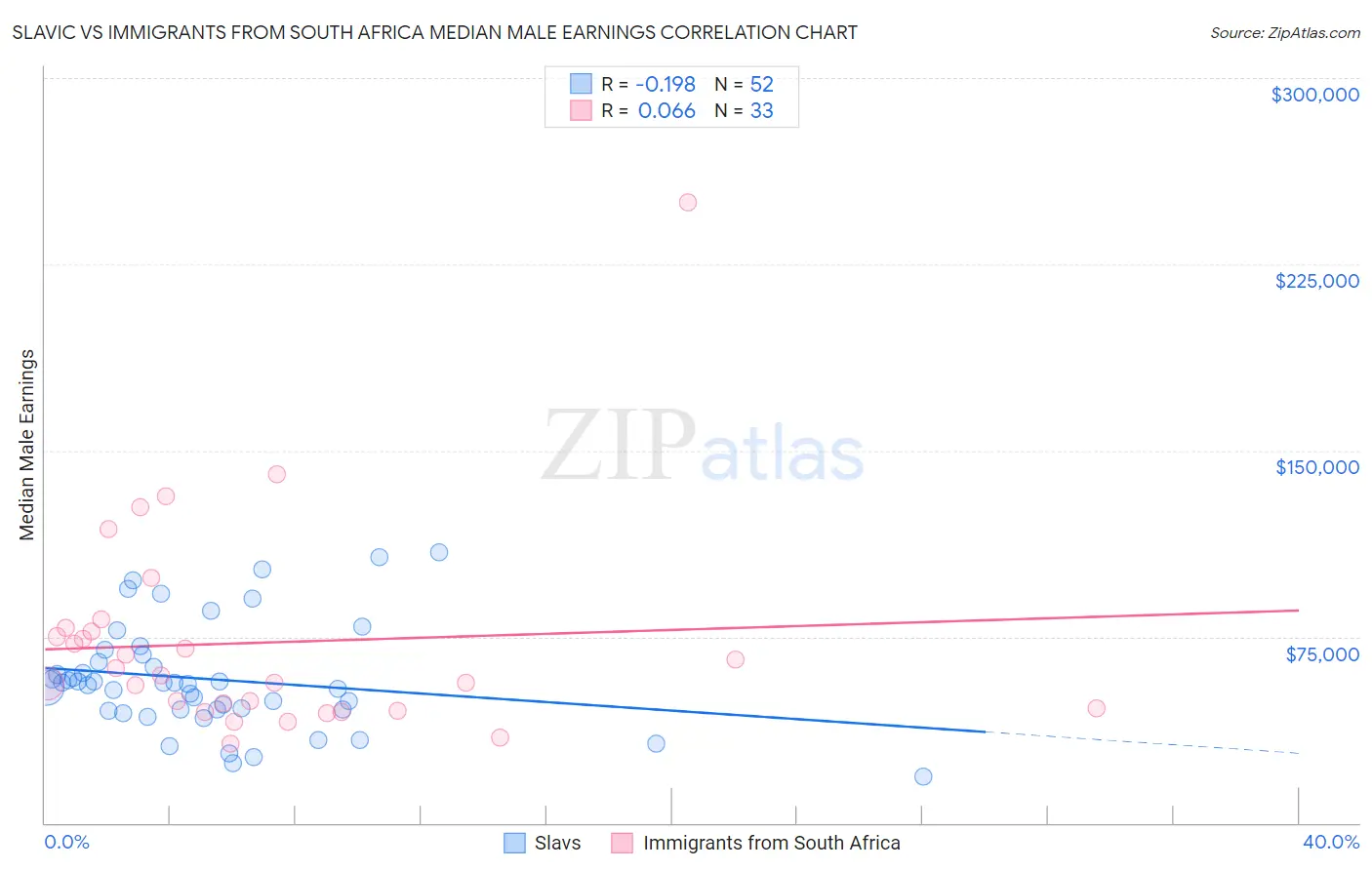 Slavic vs Immigrants from South Africa Median Male Earnings