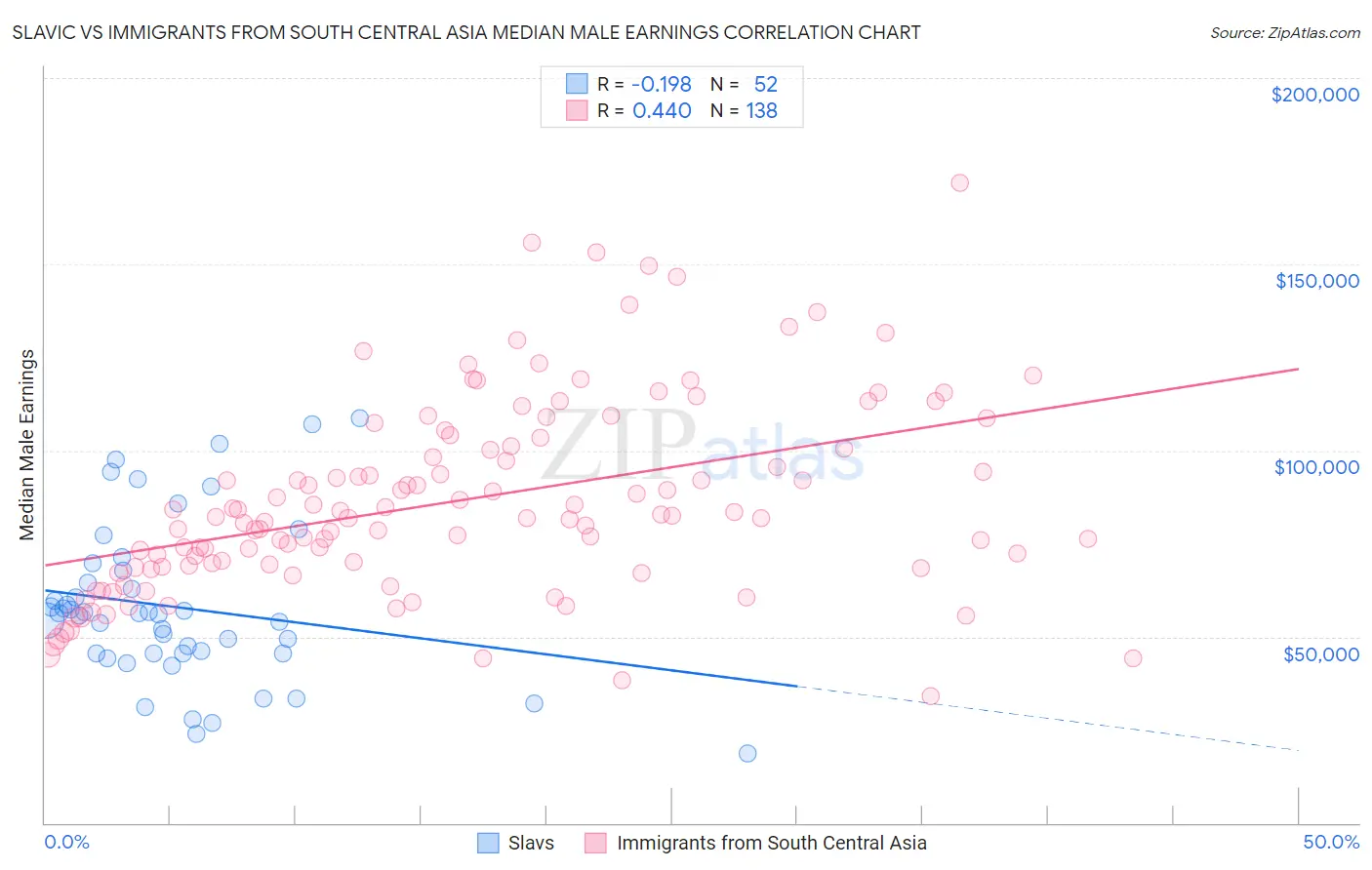 Slavic vs Immigrants from South Central Asia Median Male Earnings