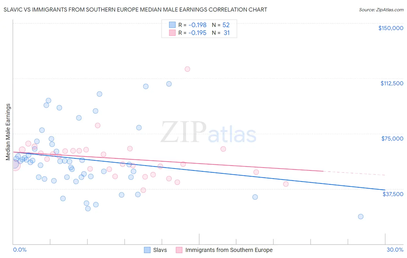 Slavic vs Immigrants from Southern Europe Median Male Earnings