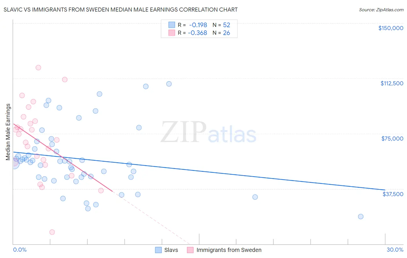 Slavic vs Immigrants from Sweden Median Male Earnings