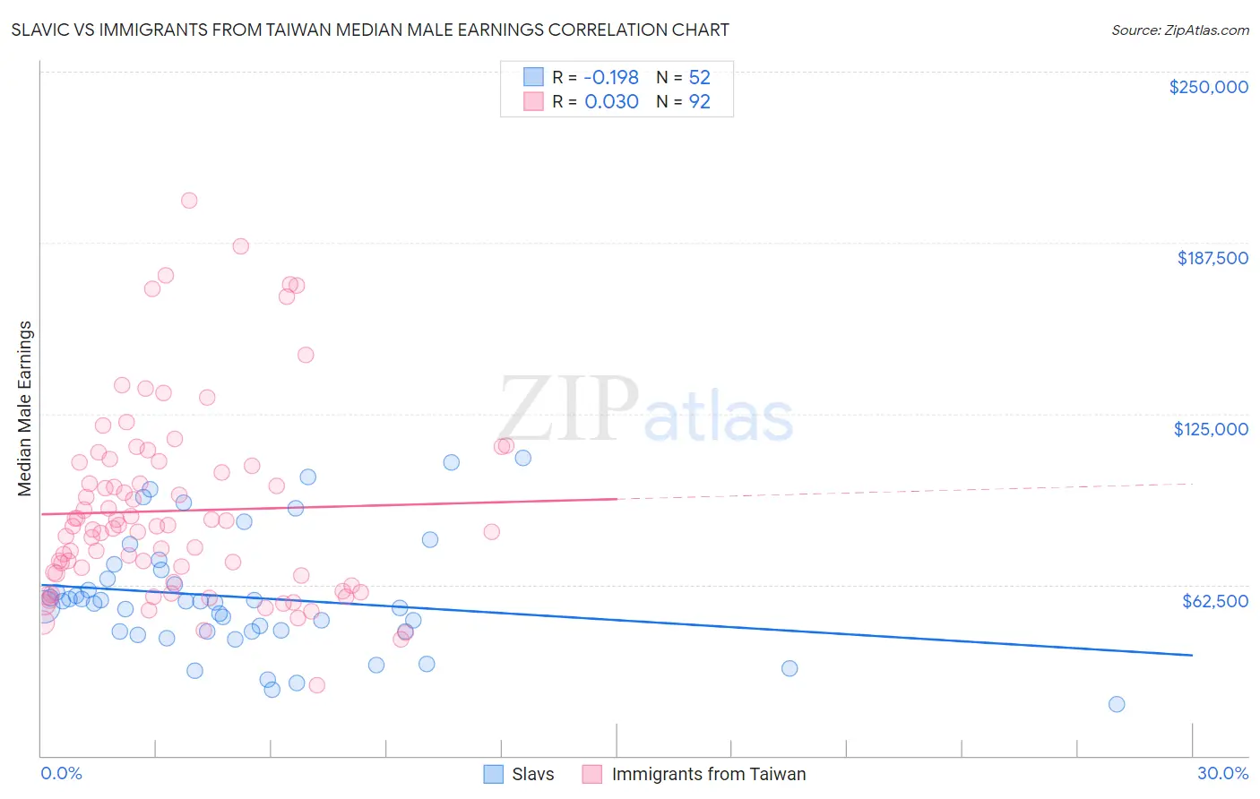 Slavic vs Immigrants from Taiwan Median Male Earnings