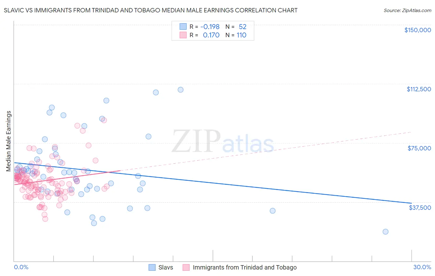 Slavic vs Immigrants from Trinidad and Tobago Median Male Earnings