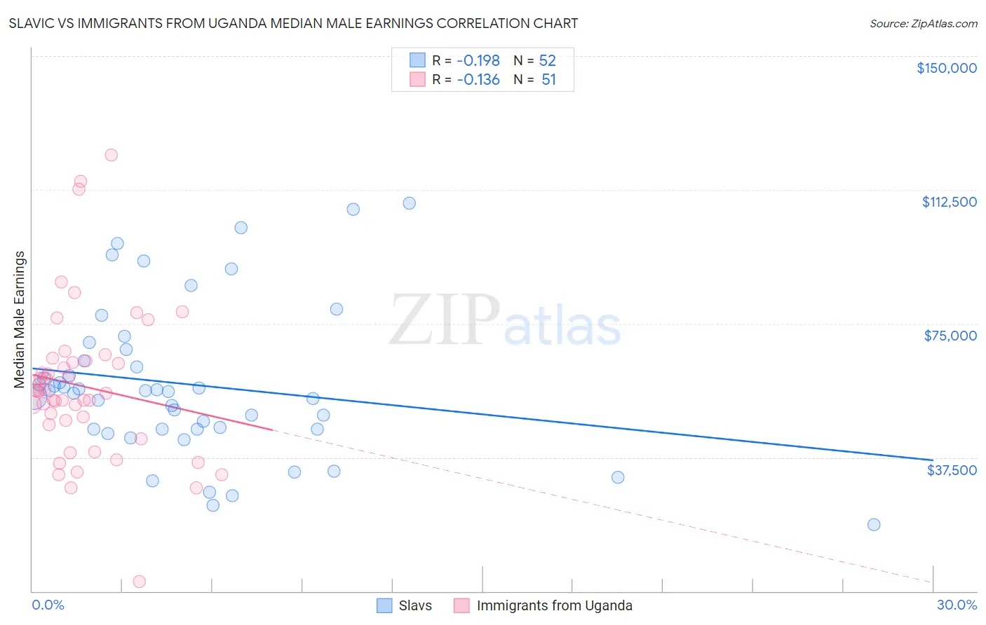 Slavic vs Immigrants from Uganda Median Male Earnings