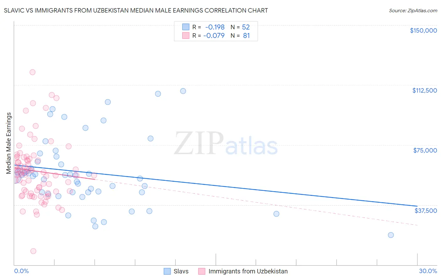 Slavic vs Immigrants from Uzbekistan Median Male Earnings