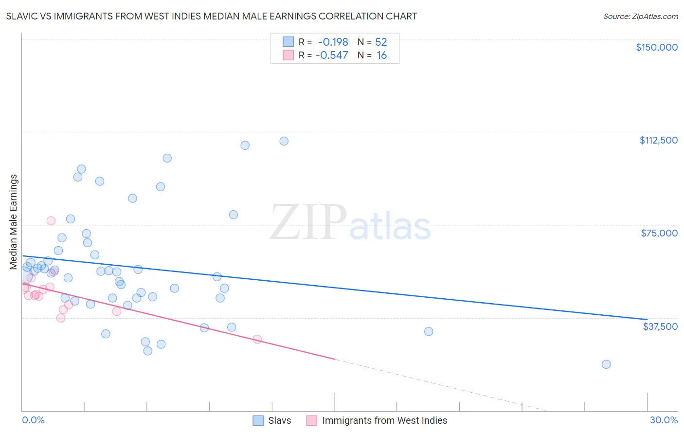 Slavic vs Immigrants from West Indies Median Male Earnings