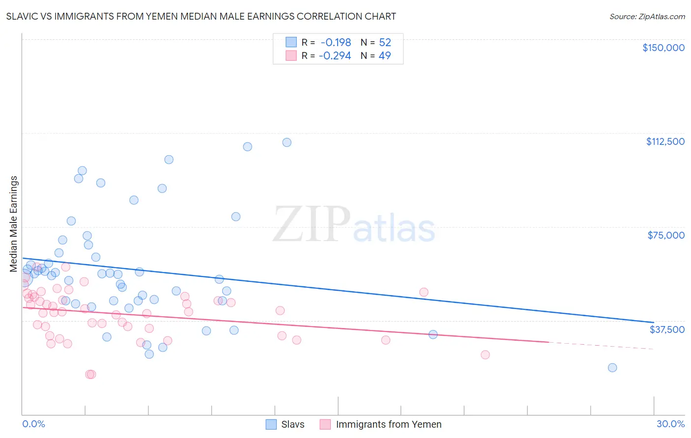 Slavic vs Immigrants from Yemen Median Male Earnings