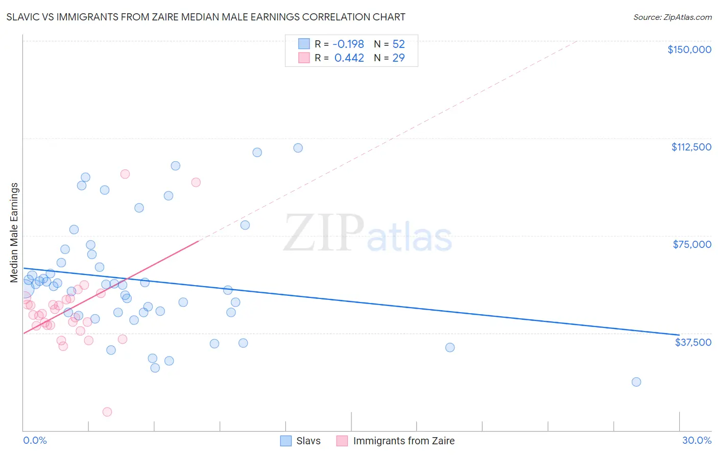 Slavic vs Immigrants from Zaire Median Male Earnings