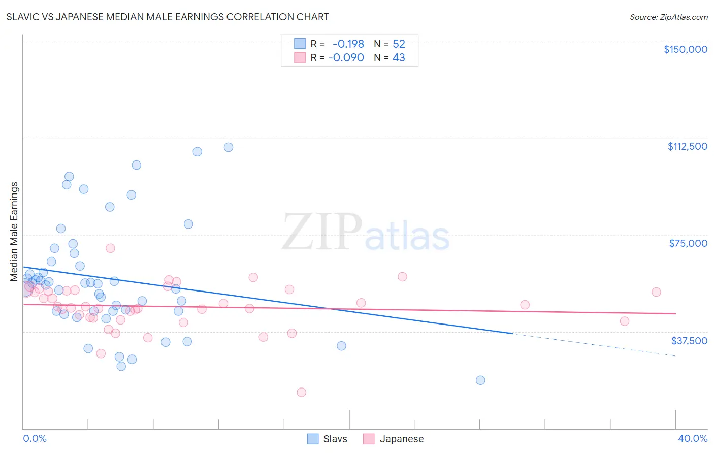 Slavic vs Japanese Median Male Earnings