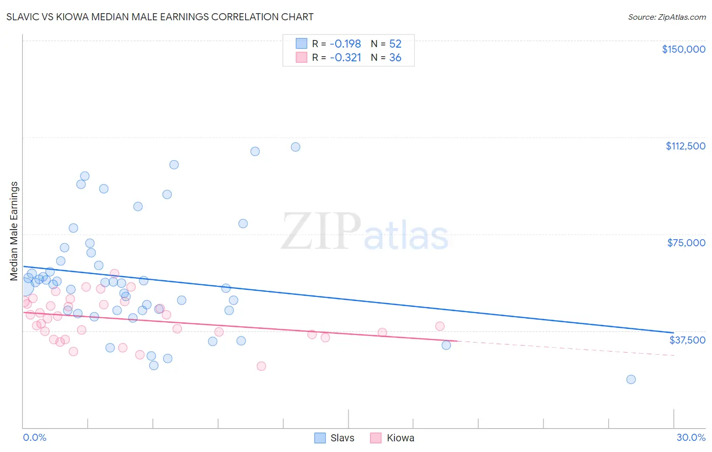 Slavic vs Kiowa Median Male Earnings