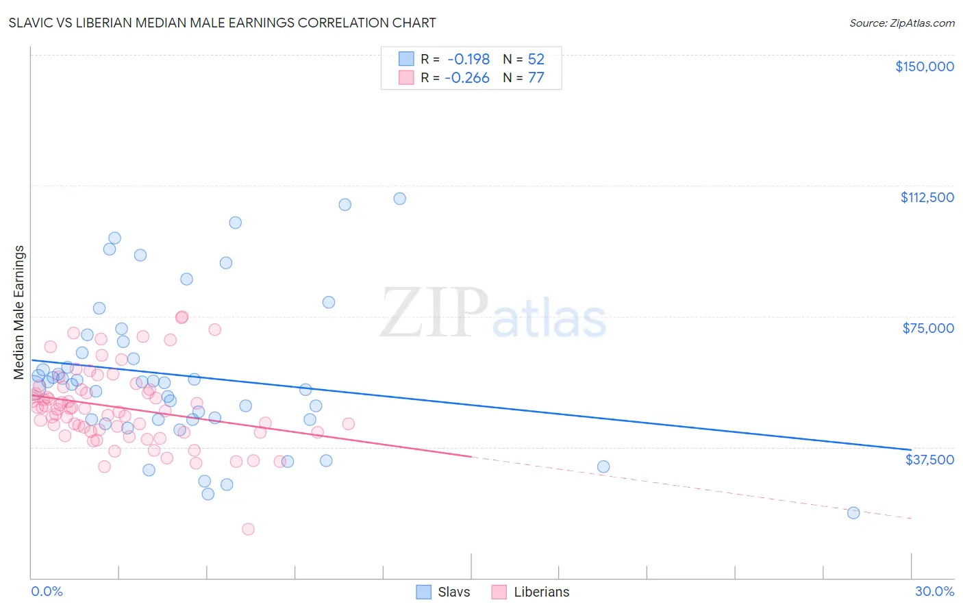 Slavic vs Liberian Median Male Earnings