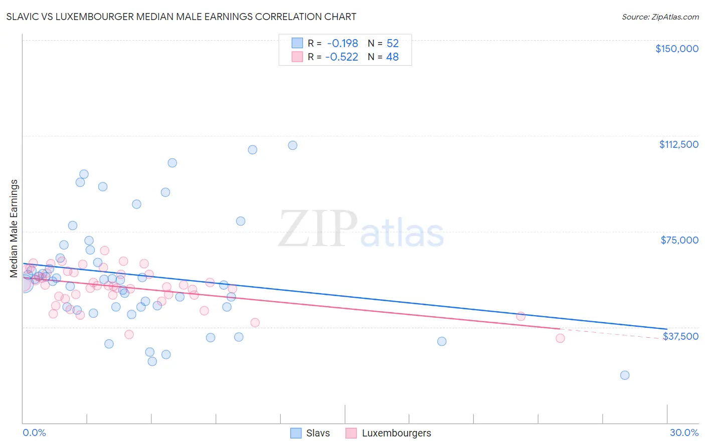 Slavic vs Luxembourger Median Male Earnings