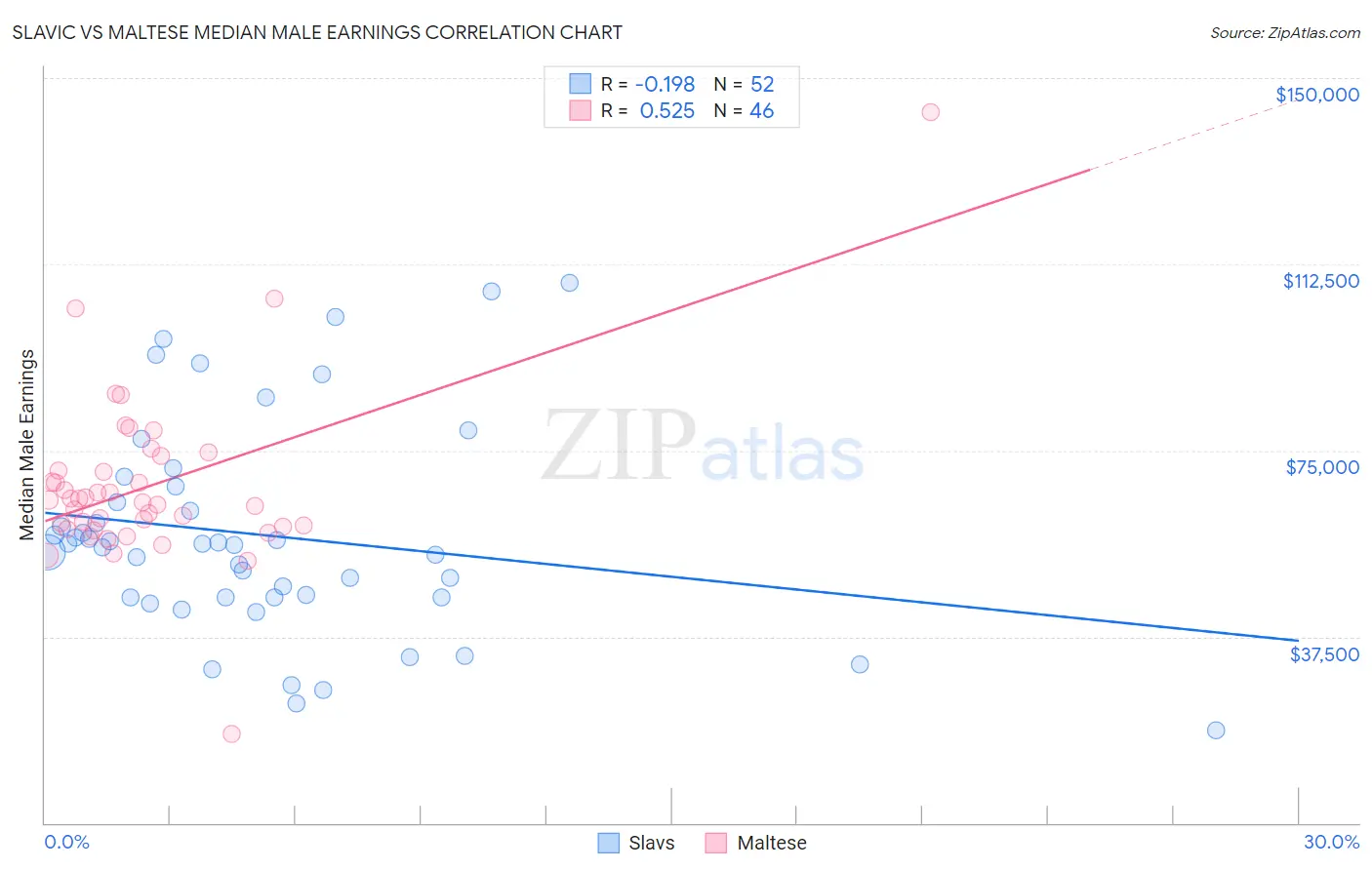 Slavic vs Maltese Median Male Earnings