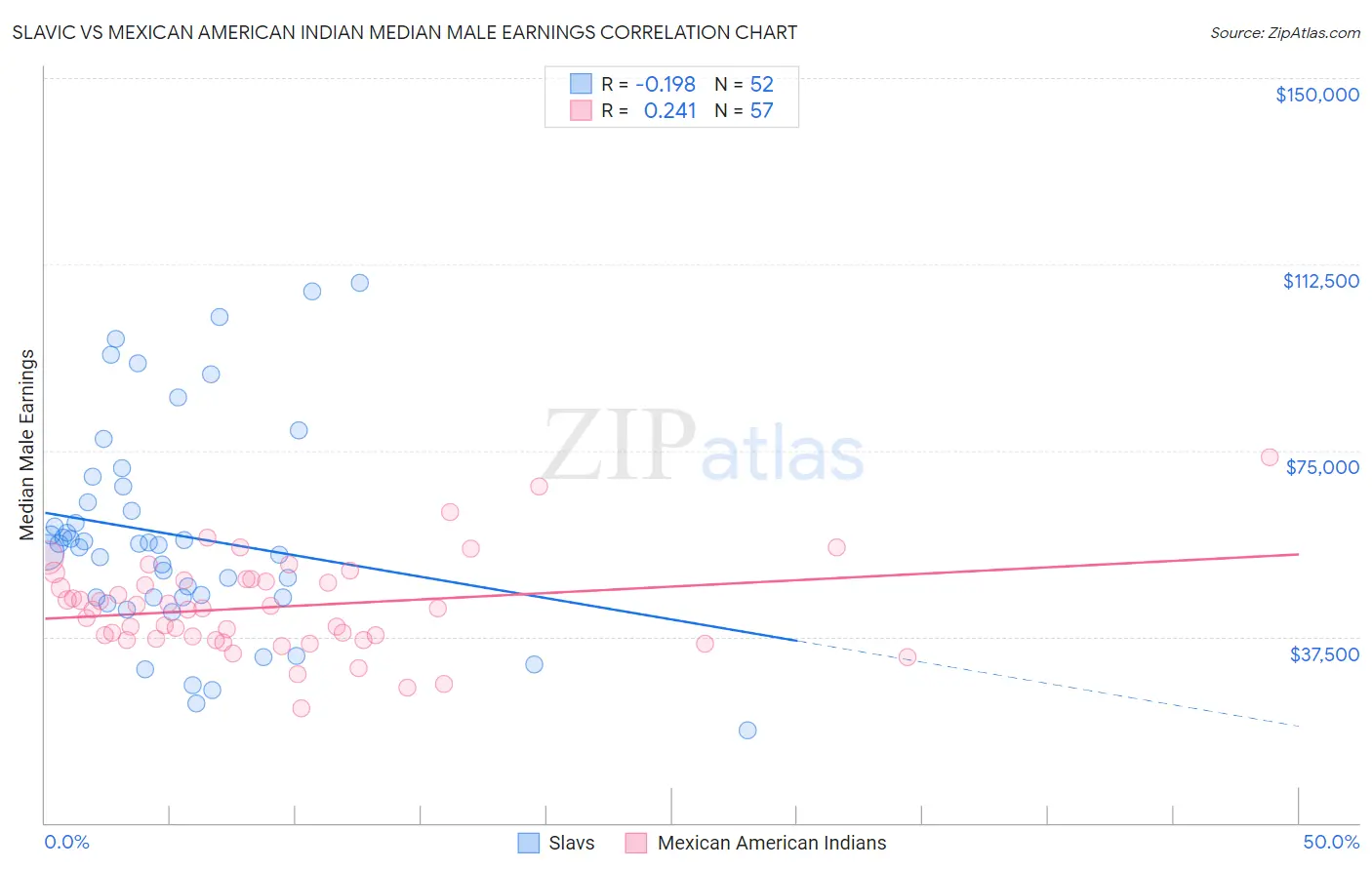 Slavic vs Mexican American Indian Median Male Earnings
