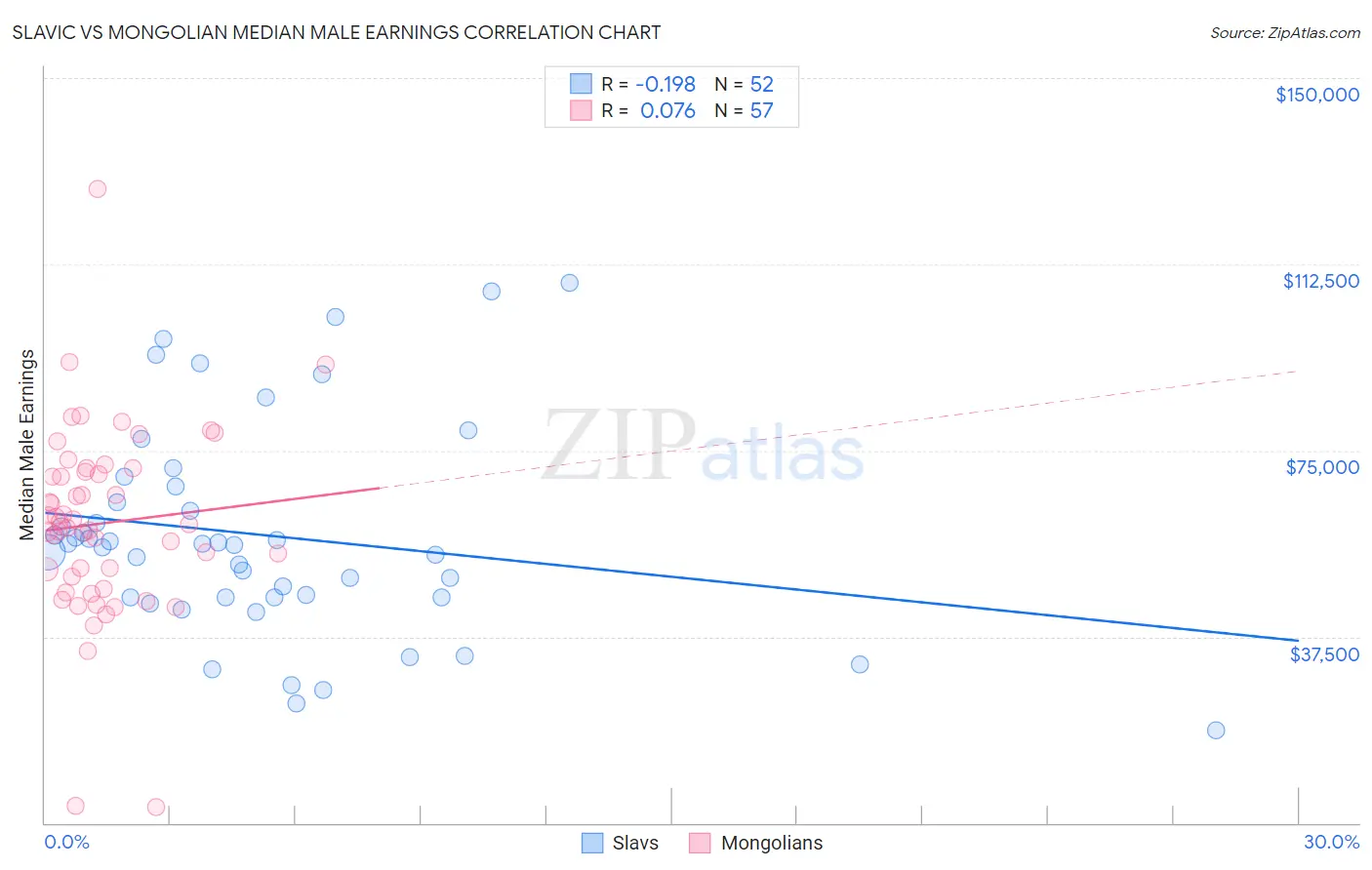 Slavic vs Mongolian Median Male Earnings