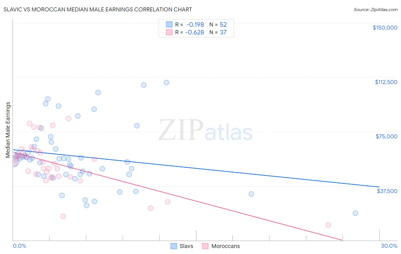 Slavic vs Moroccan Median Male Earnings