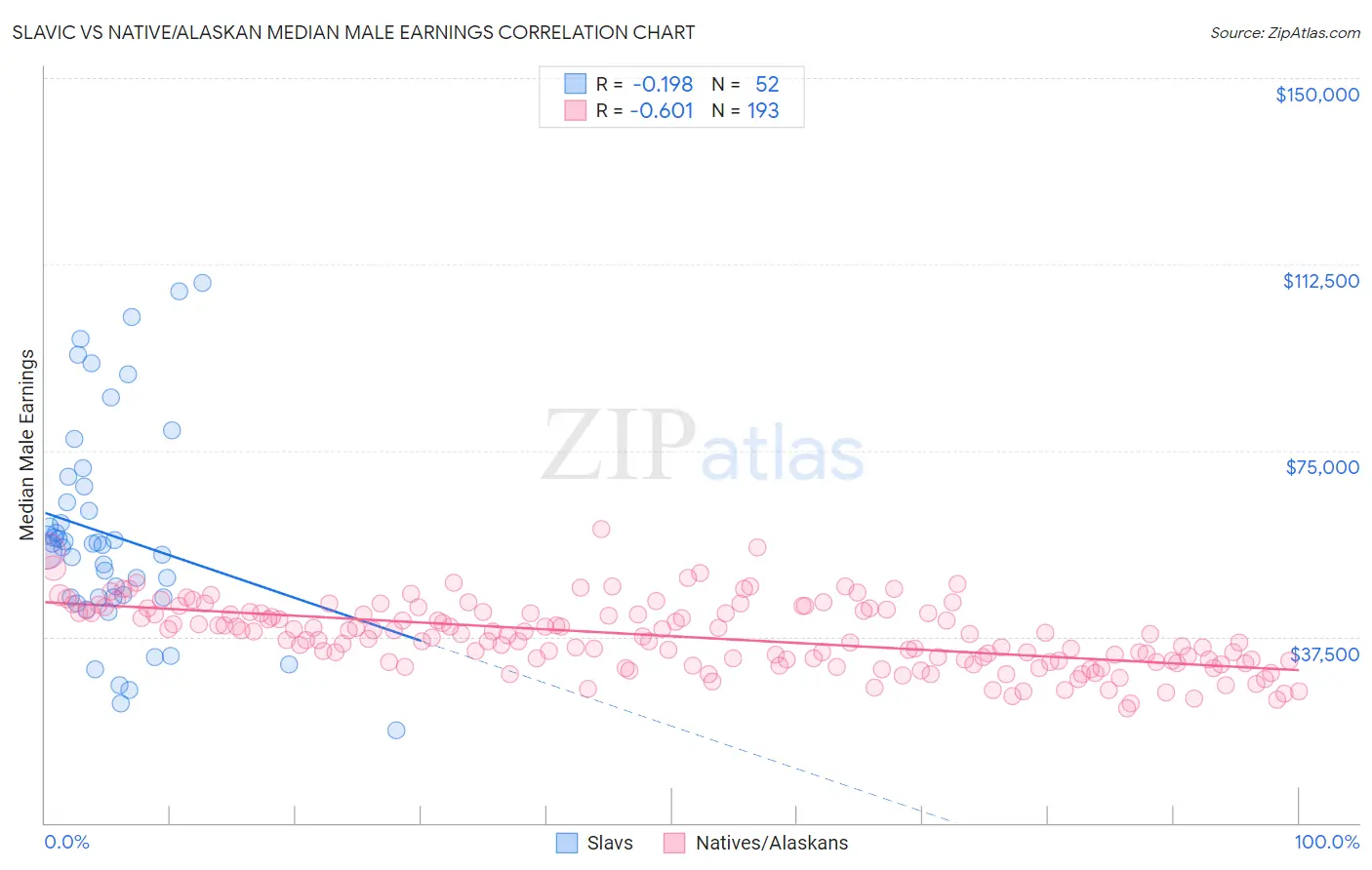 Slavic vs Native/Alaskan Median Male Earnings