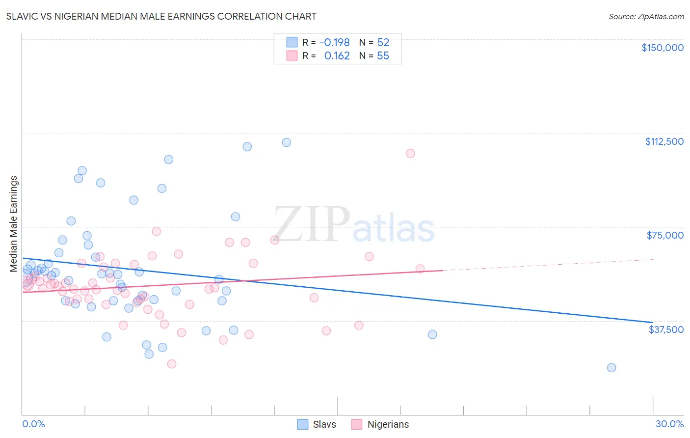 Slavic vs Nigerian Median Male Earnings
