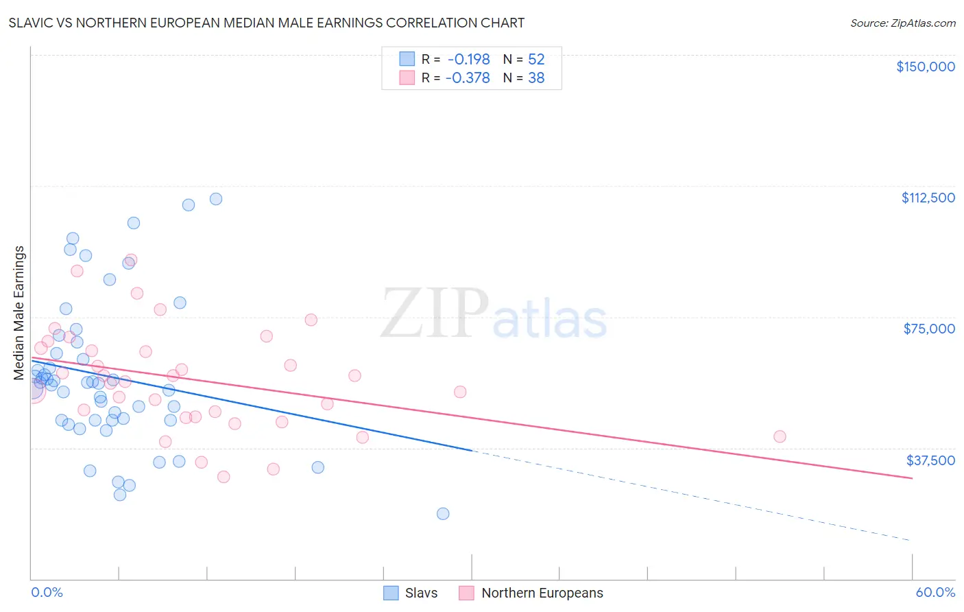 Slavic vs Northern European Median Male Earnings