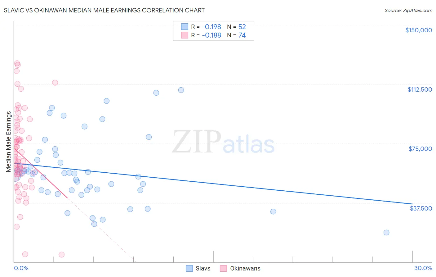 Slavic vs Okinawan Median Male Earnings