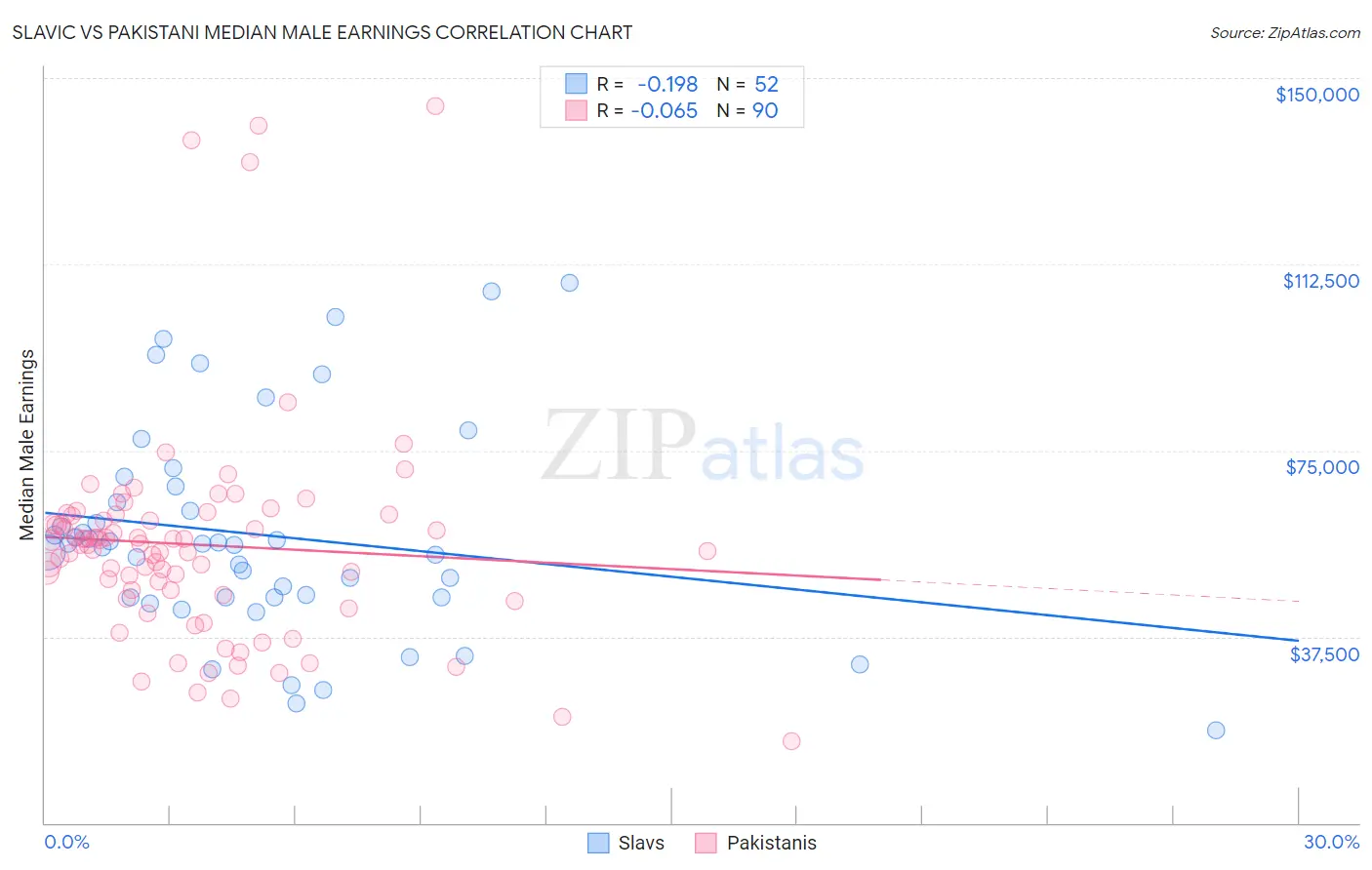 Slavic vs Pakistani Median Male Earnings