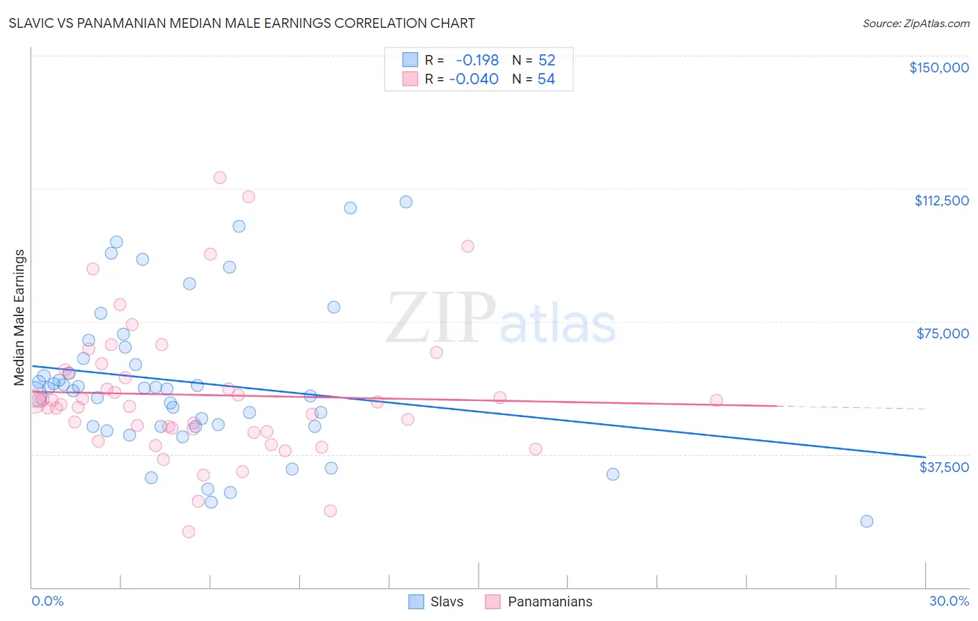 Slavic vs Panamanian Median Male Earnings