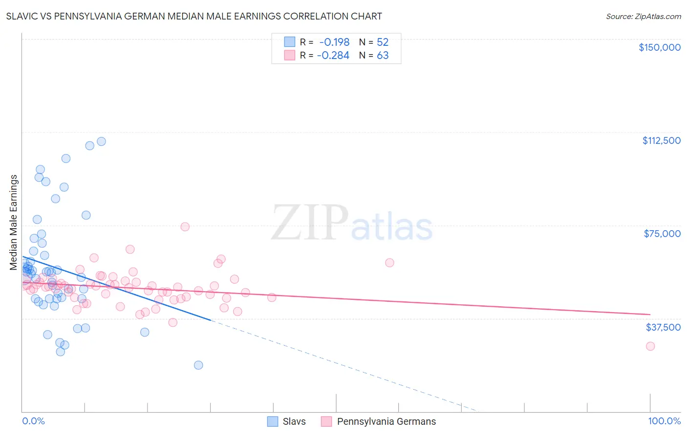 Slavic vs Pennsylvania German Median Male Earnings