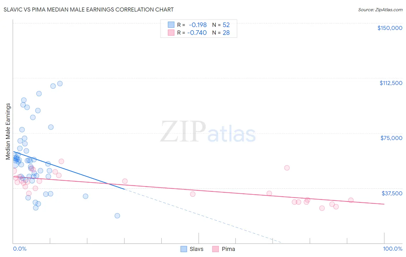 Slavic vs Pima Median Male Earnings