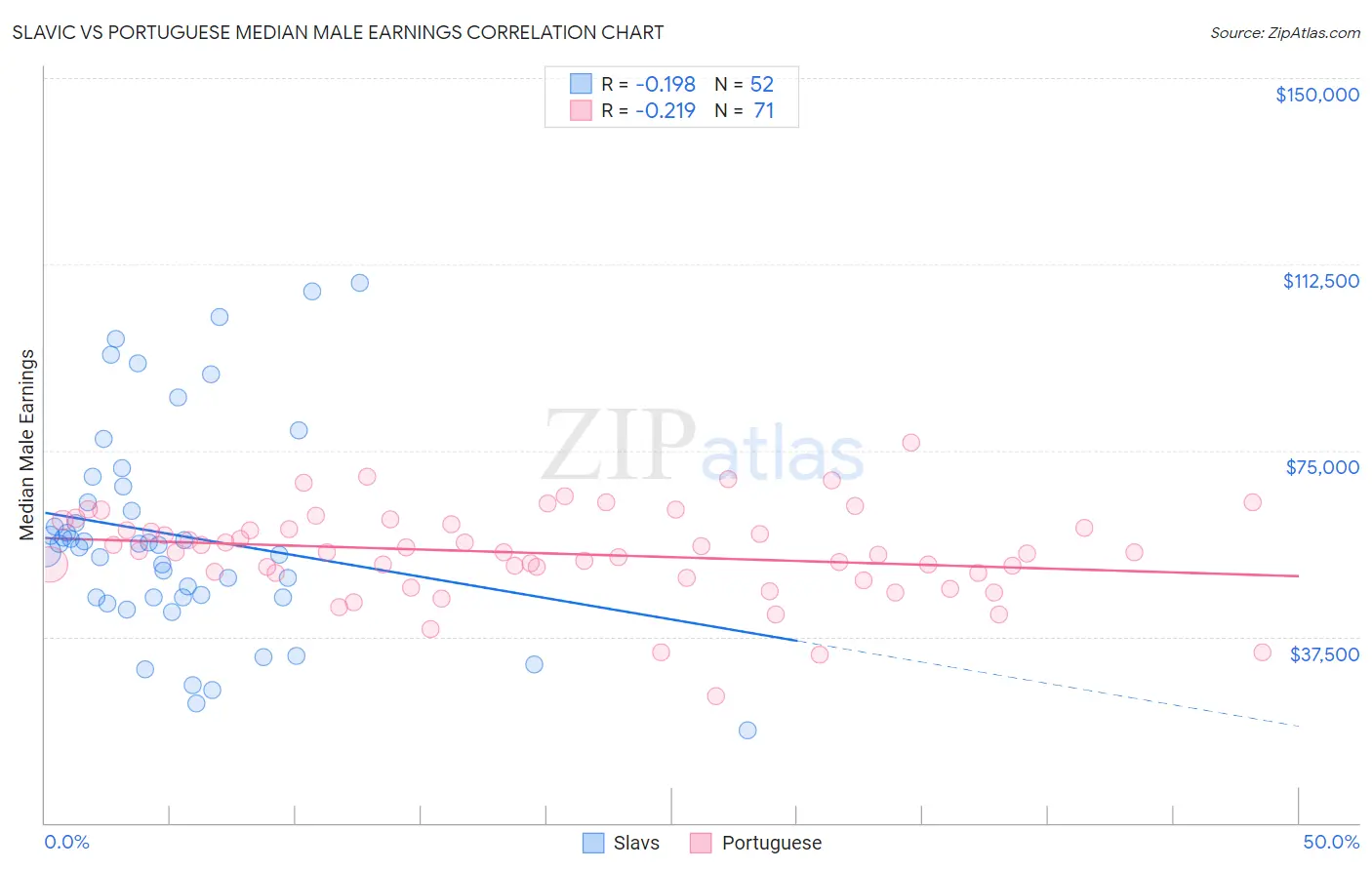 Slavic vs Portuguese Median Male Earnings