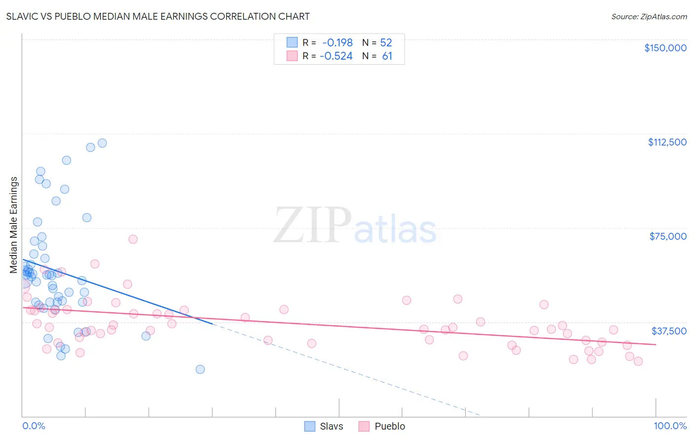 Slavic vs Pueblo Median Male Earnings