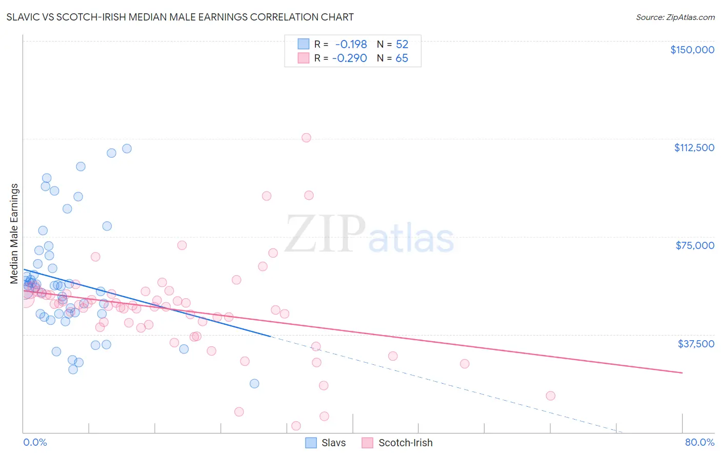 Slavic vs Scotch-Irish Median Male Earnings