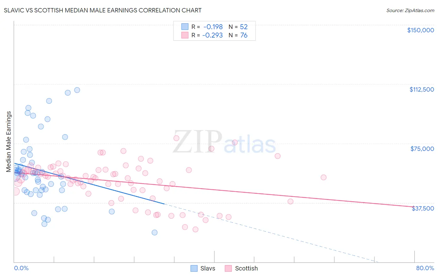 Slavic vs Scottish Median Male Earnings