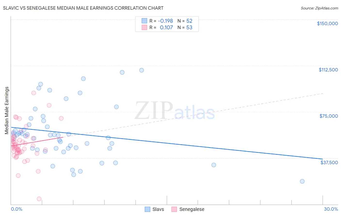 Slavic vs Senegalese Median Male Earnings