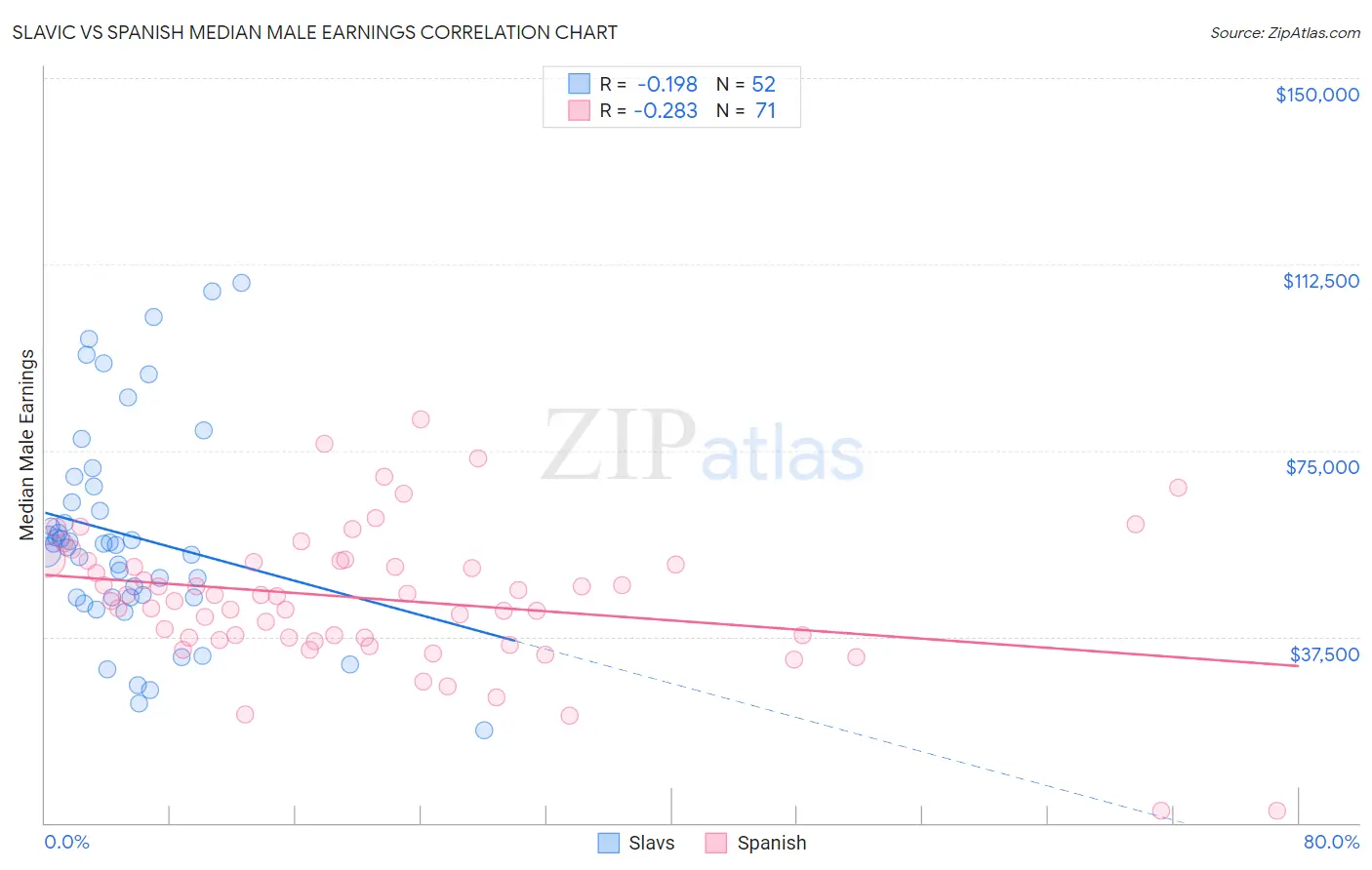 Slavic vs Spanish Median Male Earnings